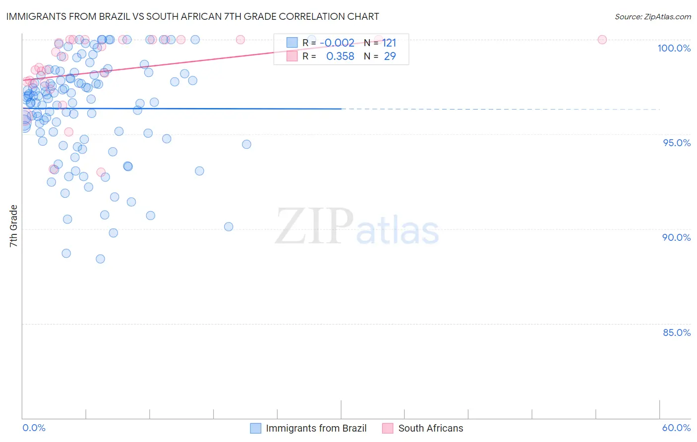 Immigrants from Brazil vs South African 7th Grade