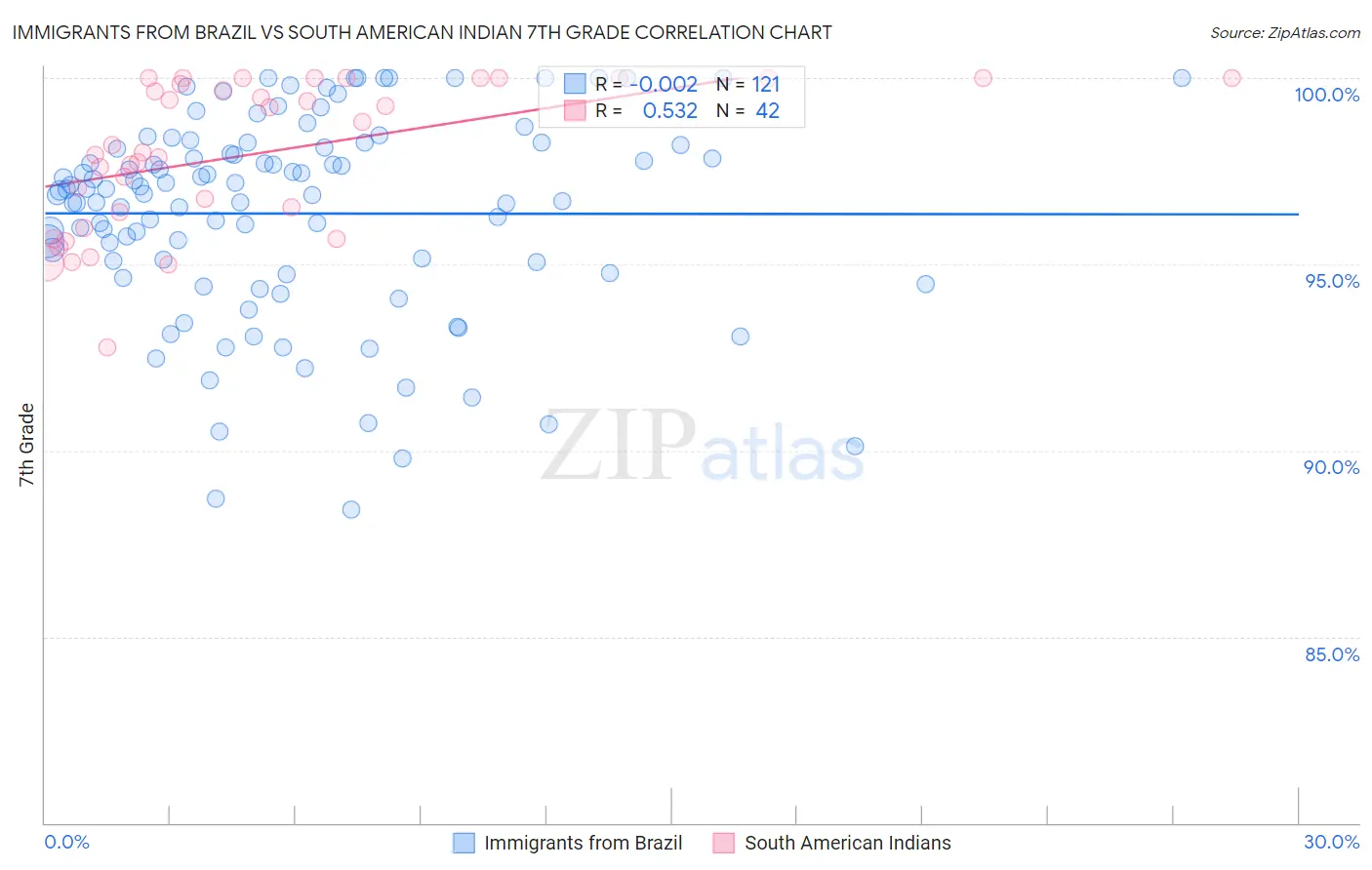 Immigrants from Brazil vs South American Indian 7th Grade