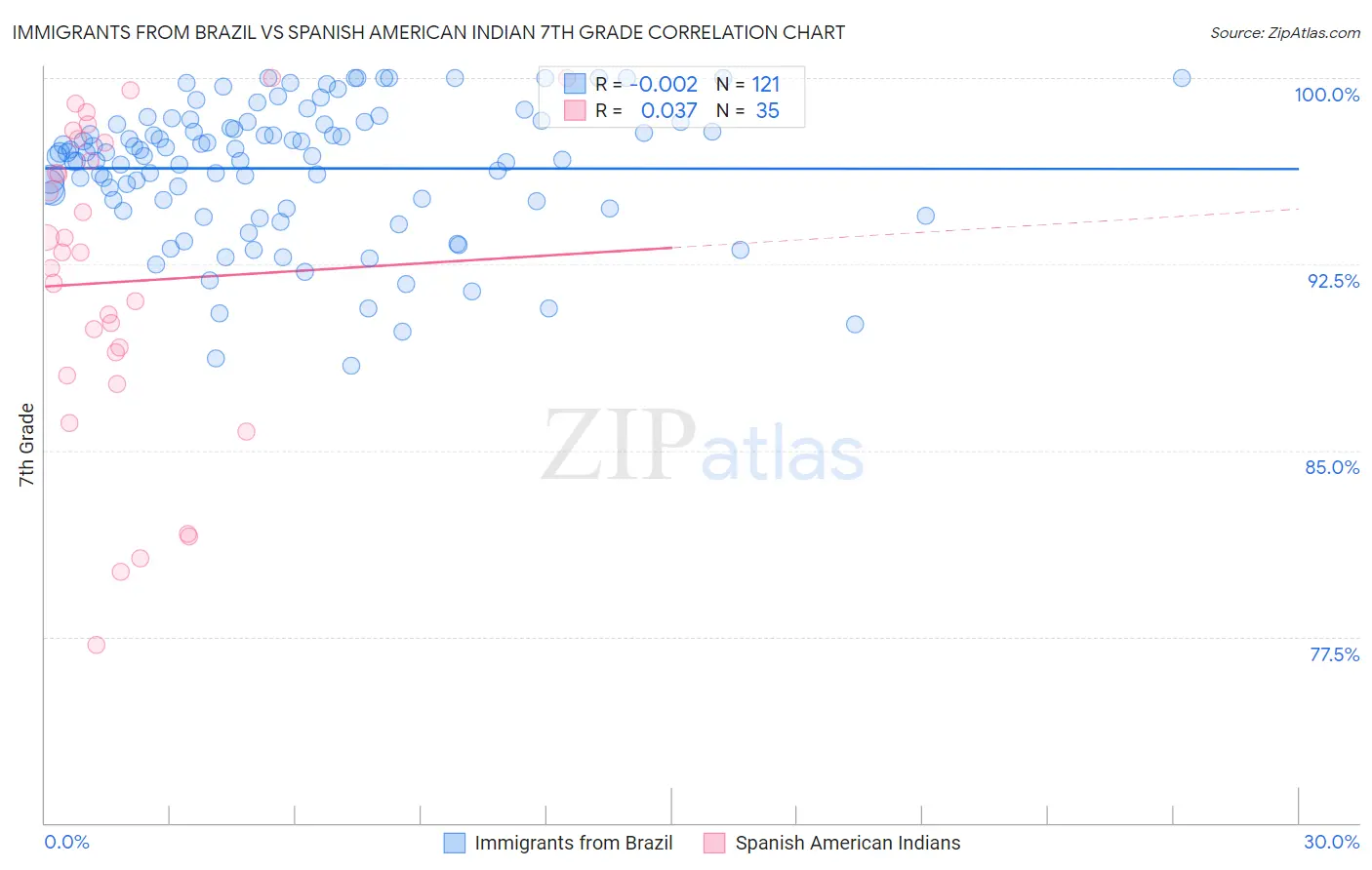 Immigrants from Brazil vs Spanish American Indian 7th Grade