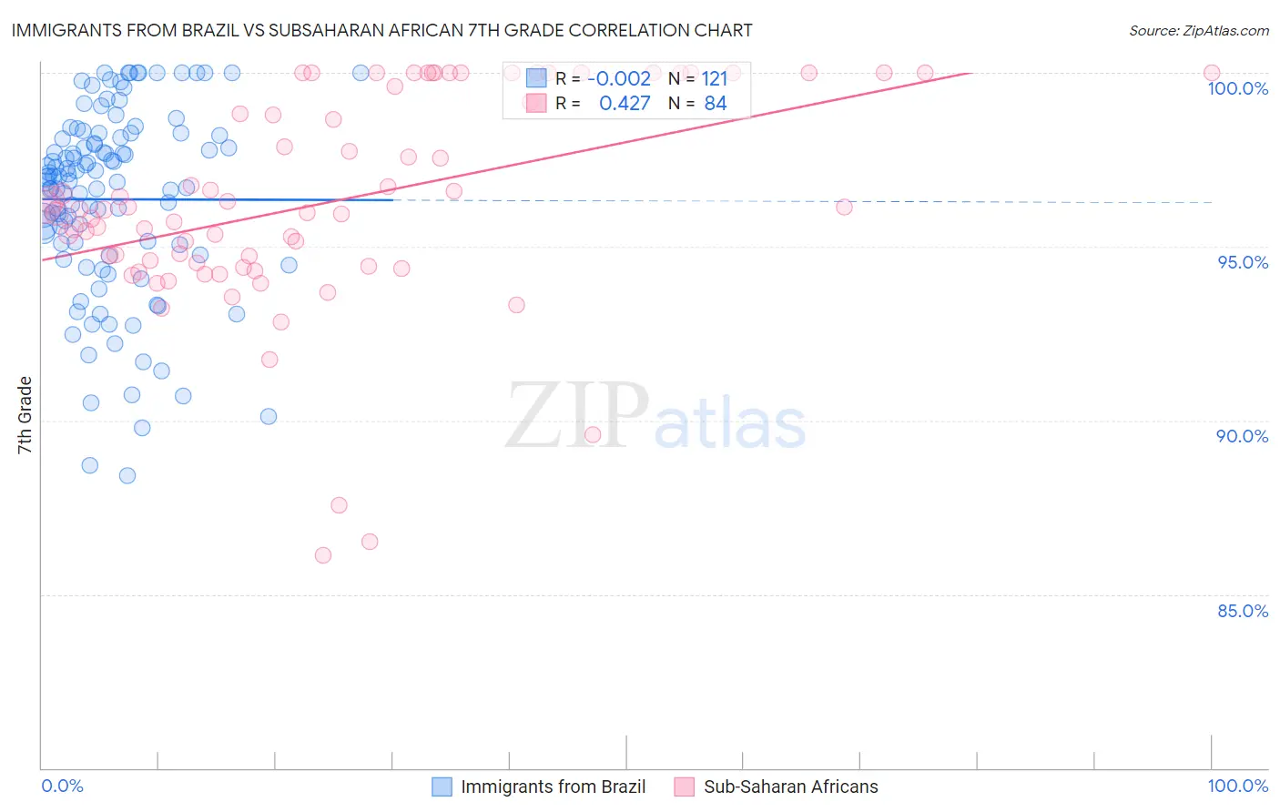 Immigrants from Brazil vs Subsaharan African 7th Grade