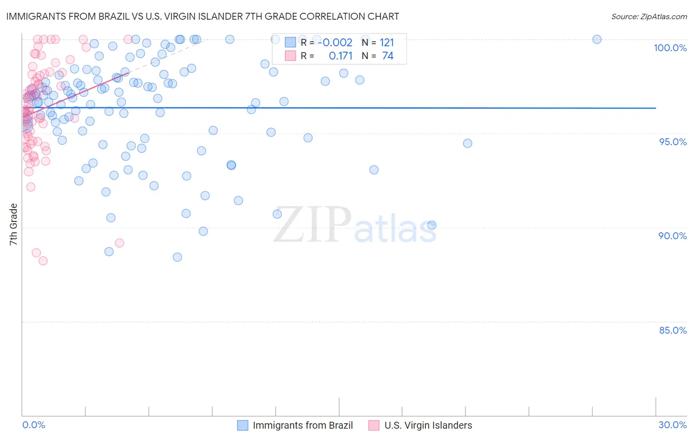 Immigrants from Brazil vs U.S. Virgin Islander 7th Grade
