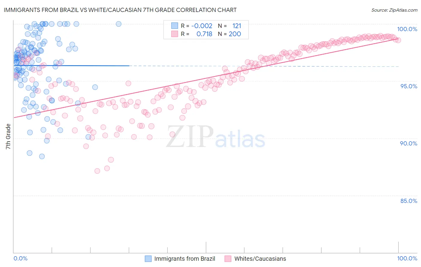 Immigrants from Brazil vs White/Caucasian 7th Grade