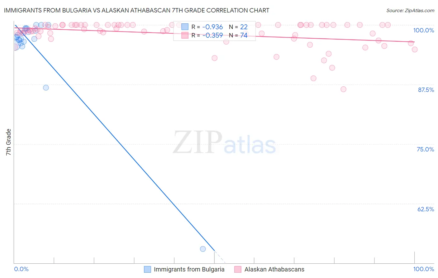 Immigrants from Bulgaria vs Alaskan Athabascan 7th Grade