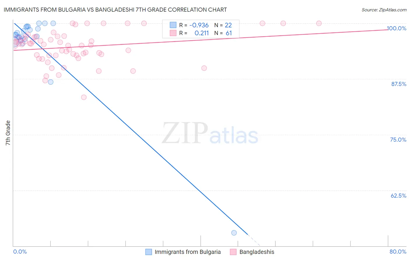 Immigrants from Bulgaria vs Bangladeshi 7th Grade