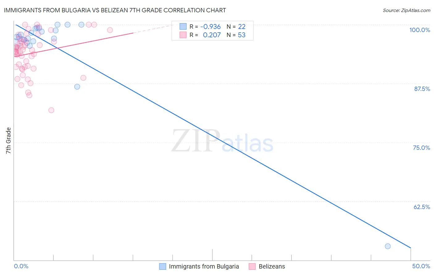 Immigrants from Bulgaria vs Belizean 7th Grade