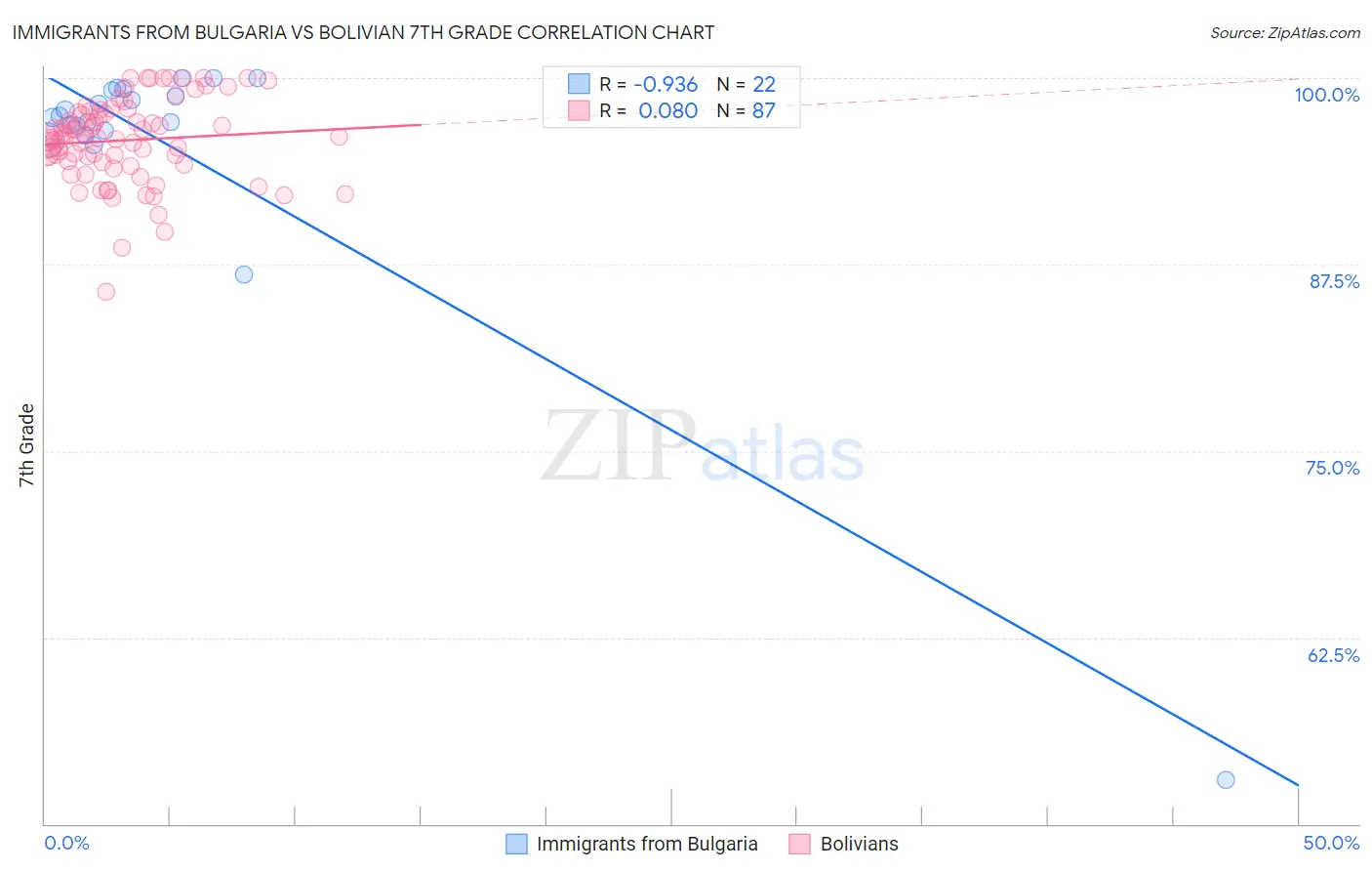 Immigrants from Bulgaria vs Bolivian 7th Grade
