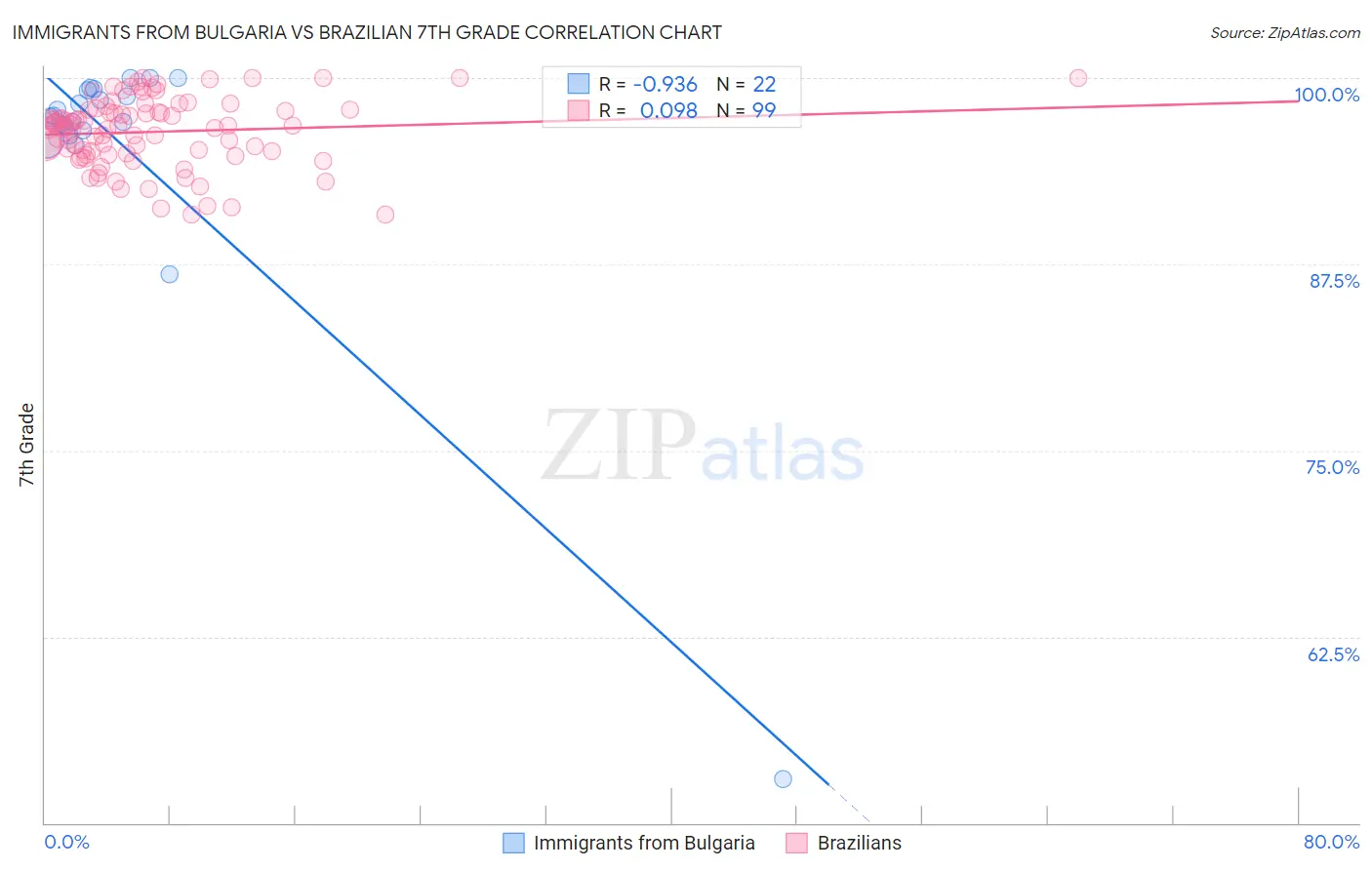 Immigrants from Bulgaria vs Brazilian 7th Grade