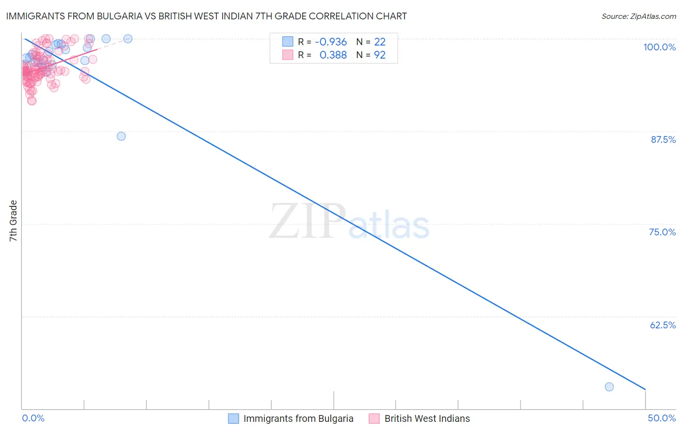 Immigrants from Bulgaria vs British West Indian 7th Grade