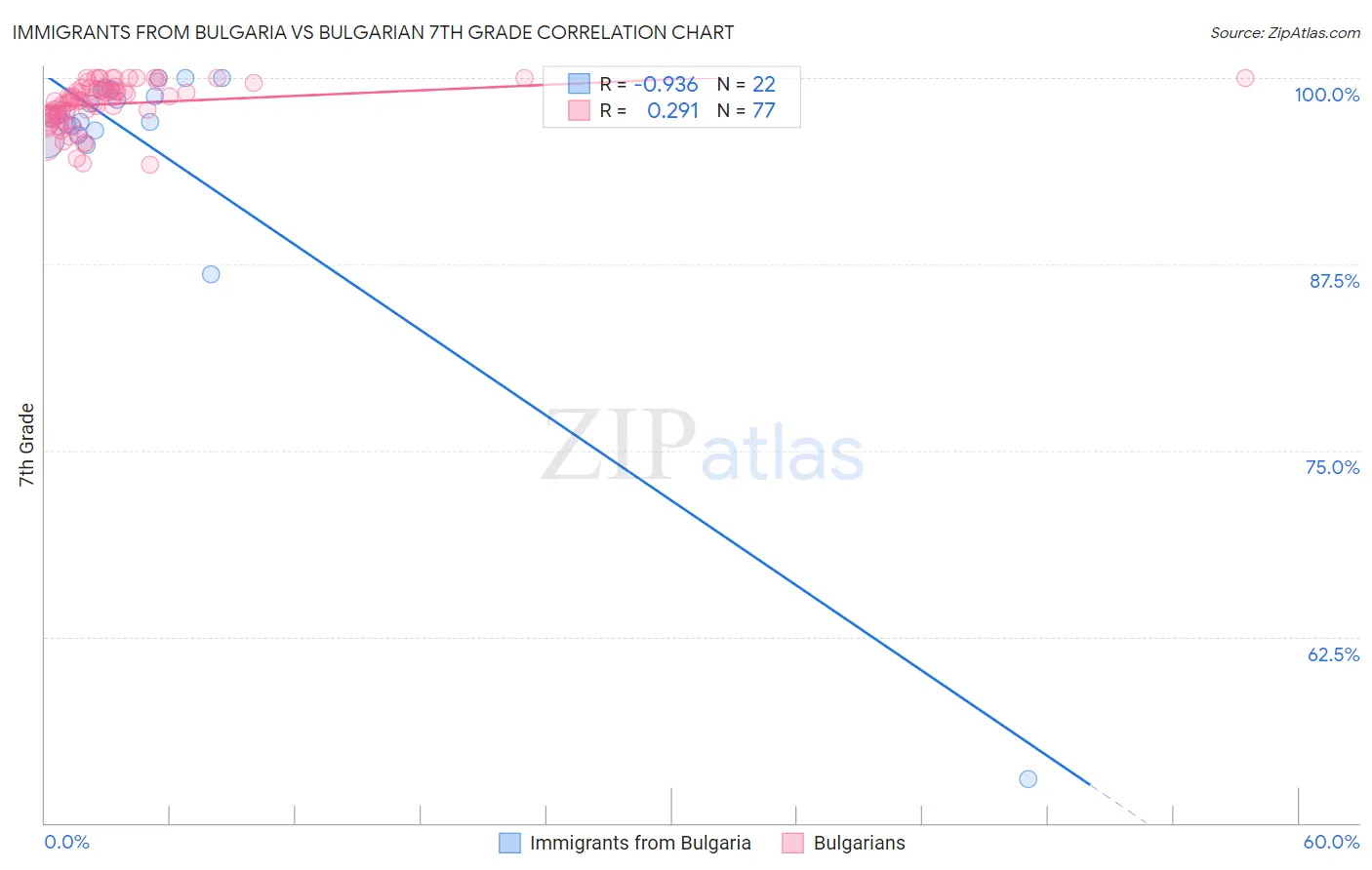 Immigrants from Bulgaria vs Bulgarian 7th Grade