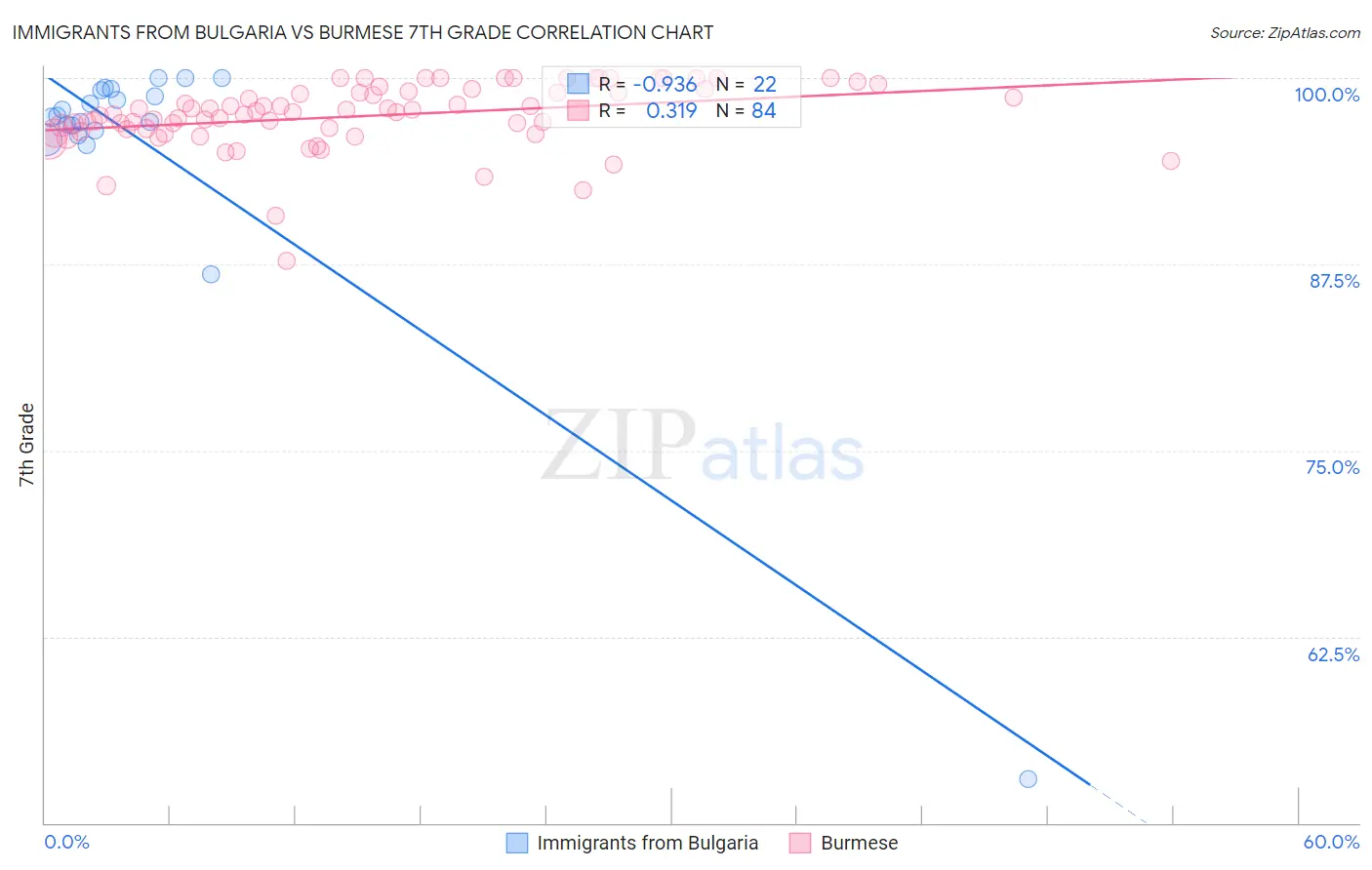 Immigrants from Bulgaria vs Burmese 7th Grade