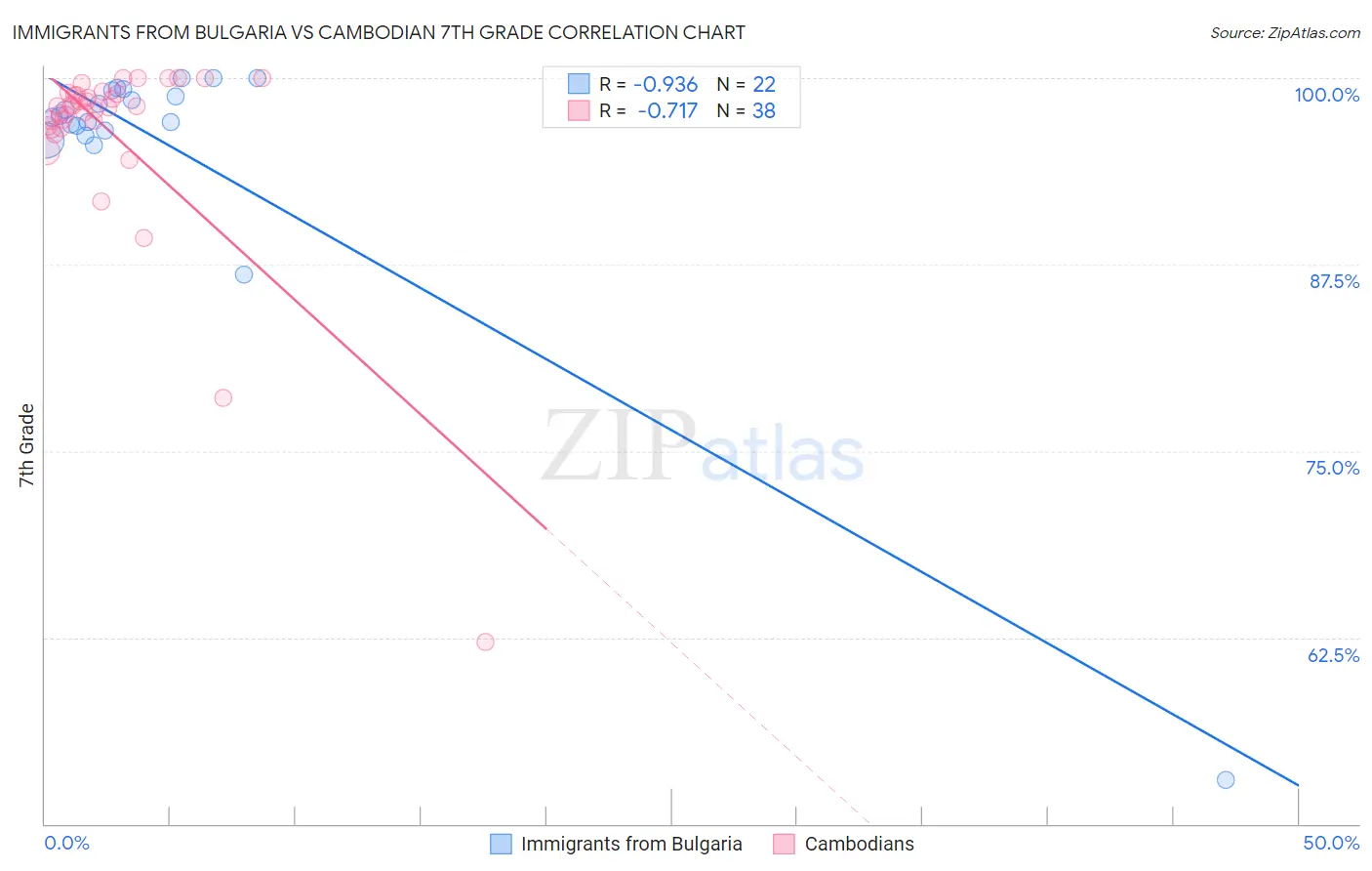Immigrants from Bulgaria vs Cambodian 7th Grade