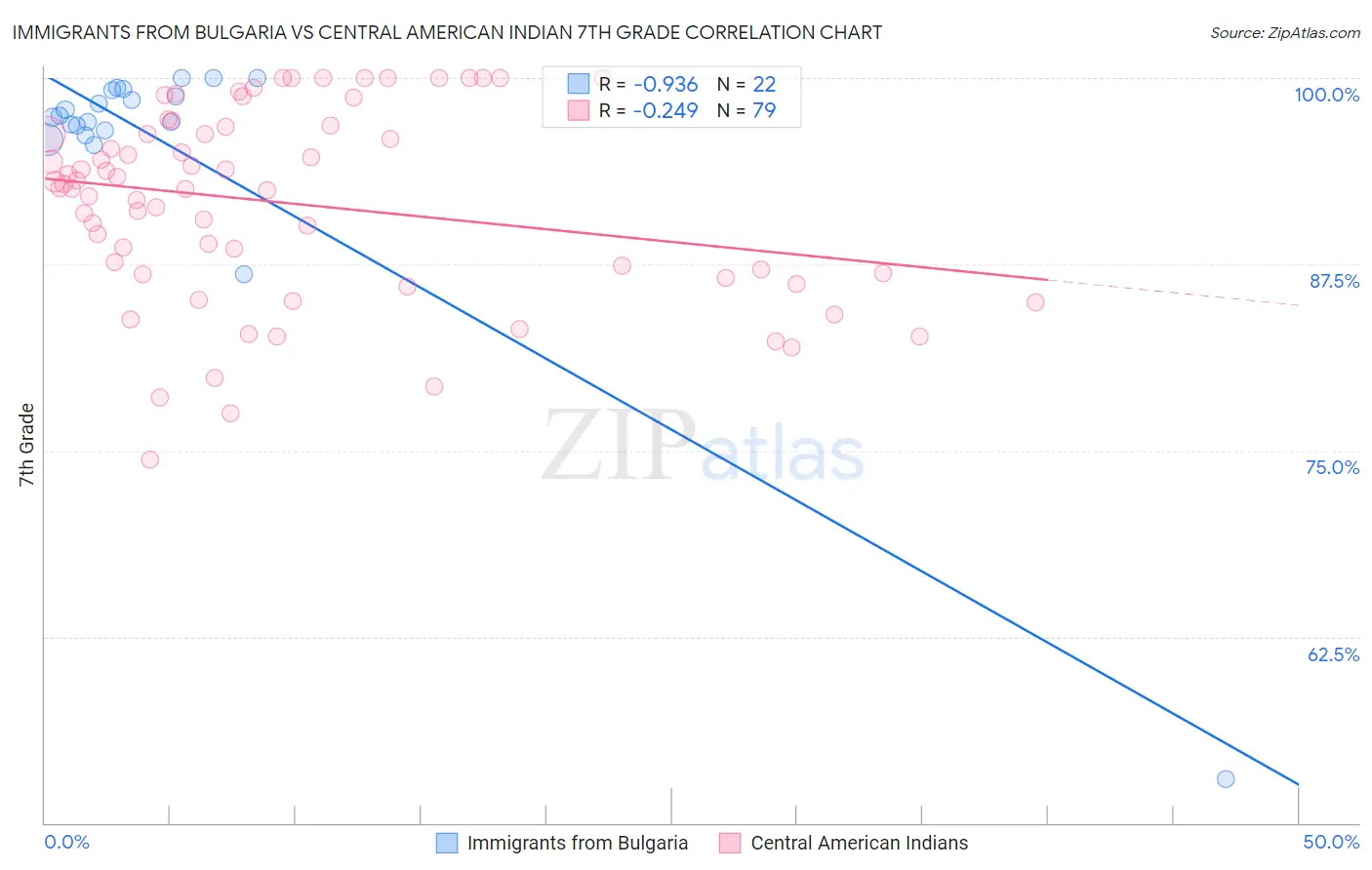 Immigrants from Bulgaria vs Central American Indian 7th Grade