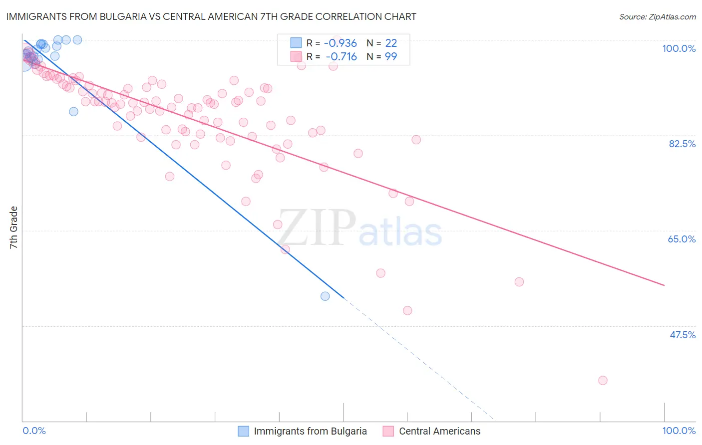 Immigrants from Bulgaria vs Central American 7th Grade