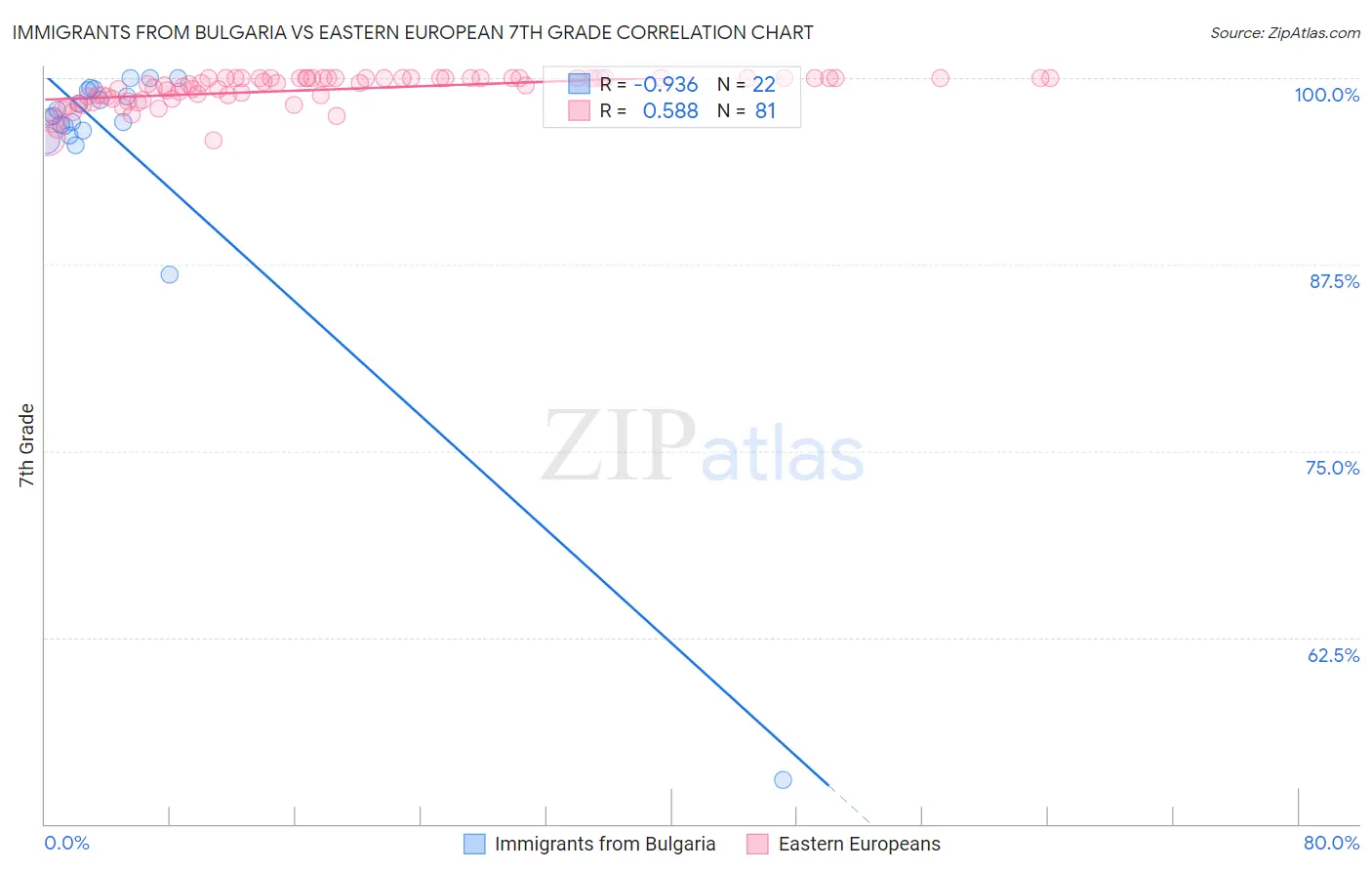 Immigrants from Bulgaria vs Eastern European 7th Grade