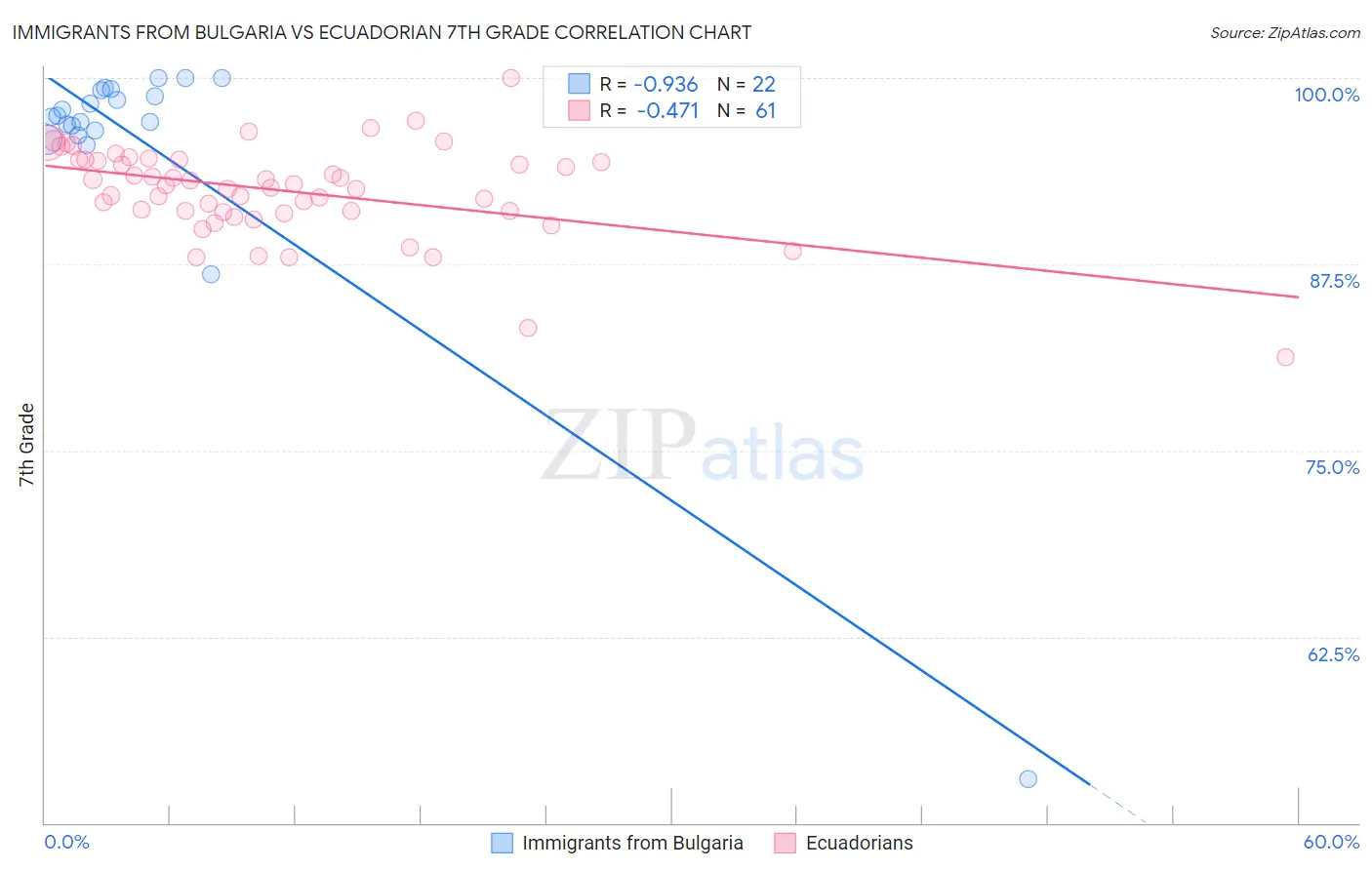 Immigrants from Bulgaria vs Ecuadorian 7th Grade