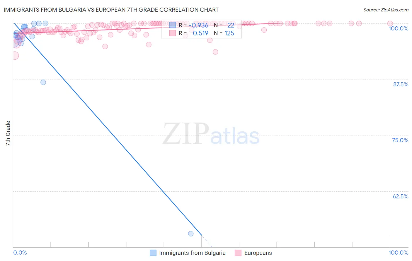 Immigrants from Bulgaria vs European 7th Grade