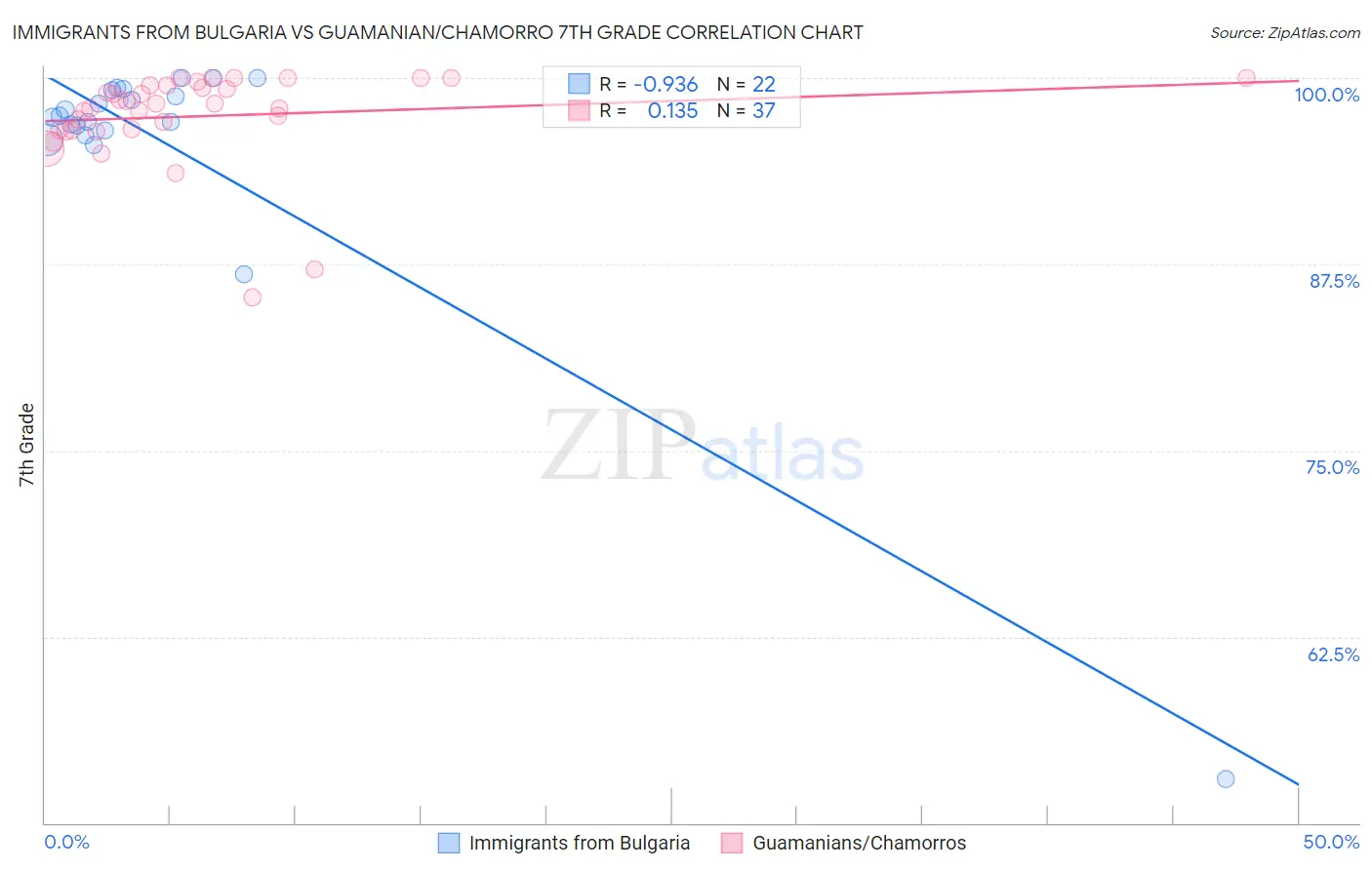 Immigrants from Bulgaria vs Guamanian/Chamorro 7th Grade