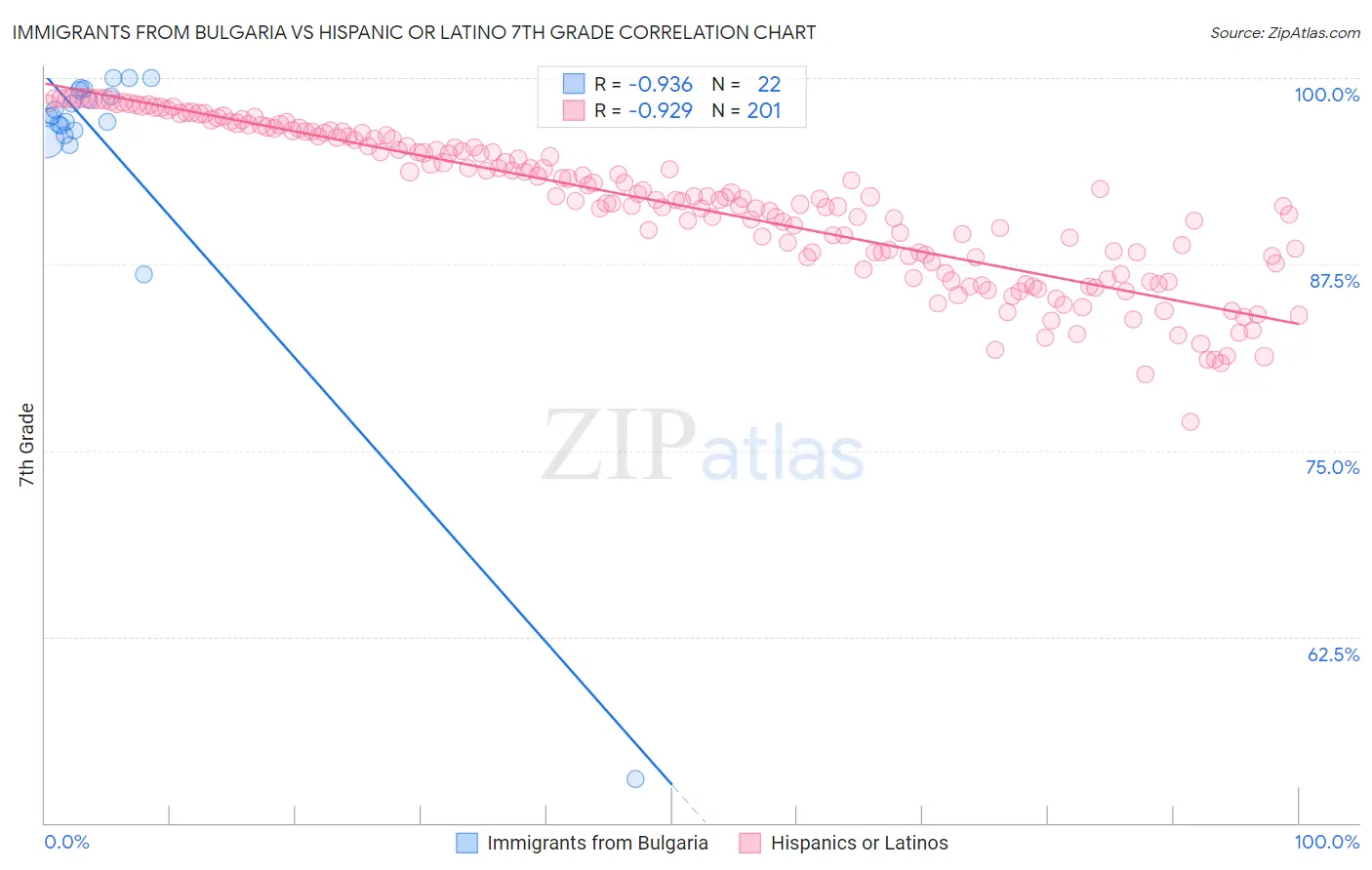 Immigrants from Bulgaria vs Hispanic or Latino 7th Grade
