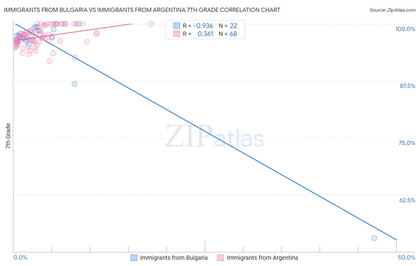 Immigrants from Bulgaria vs Immigrants from Argentina 7th Grade