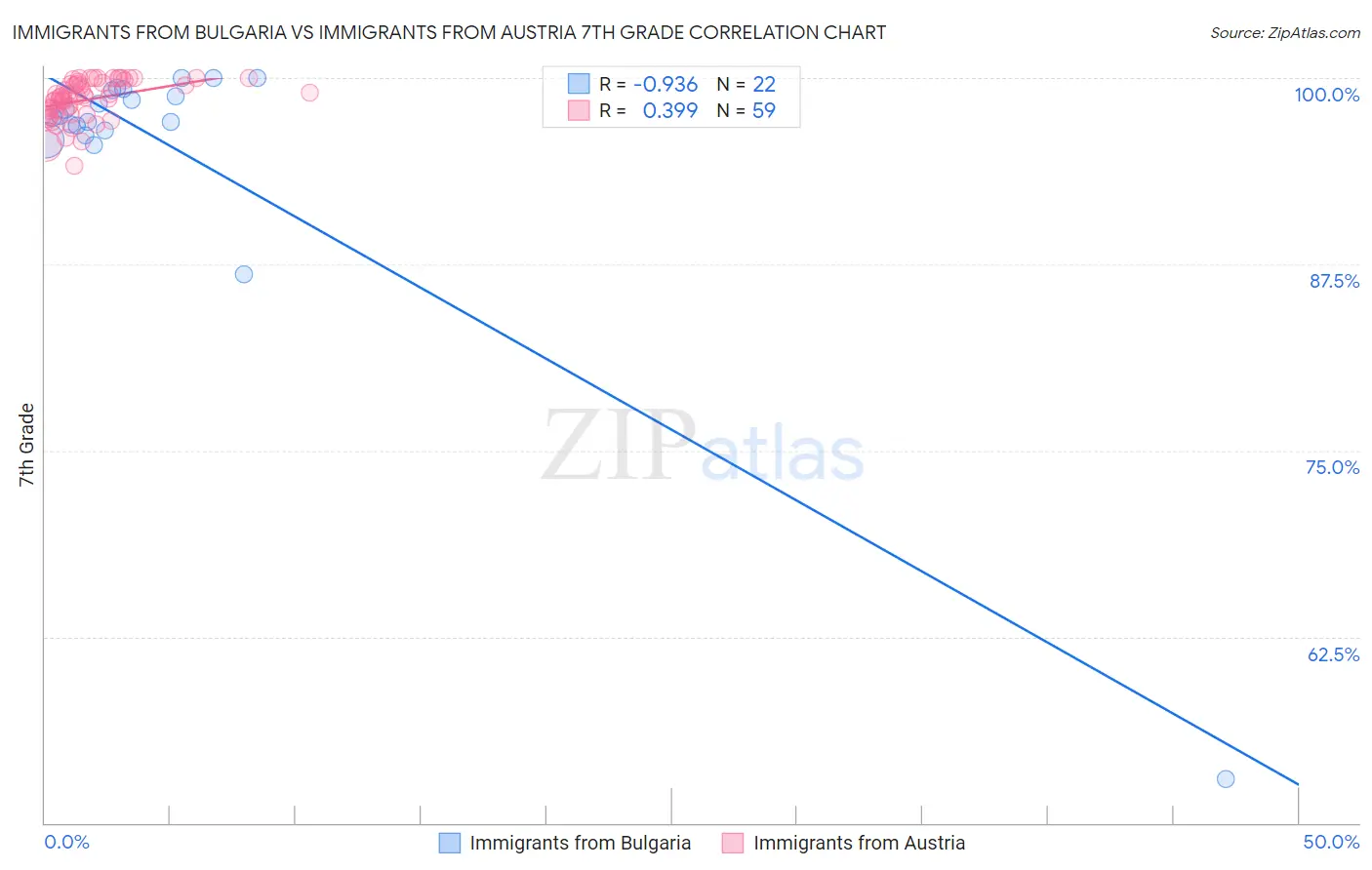 Immigrants from Bulgaria vs Immigrants from Austria 7th Grade