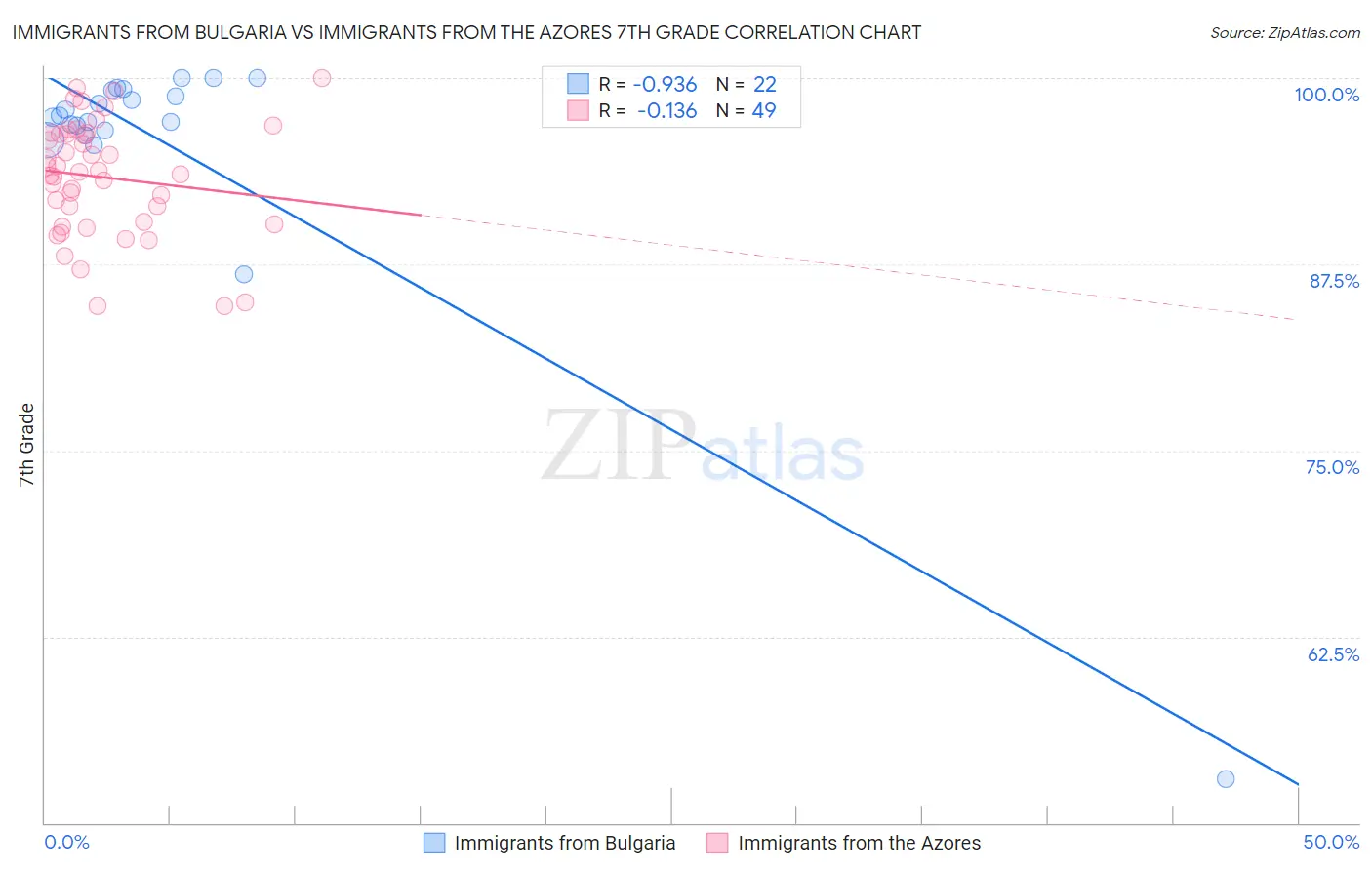 Immigrants from Bulgaria vs Immigrants from the Azores 7th Grade
