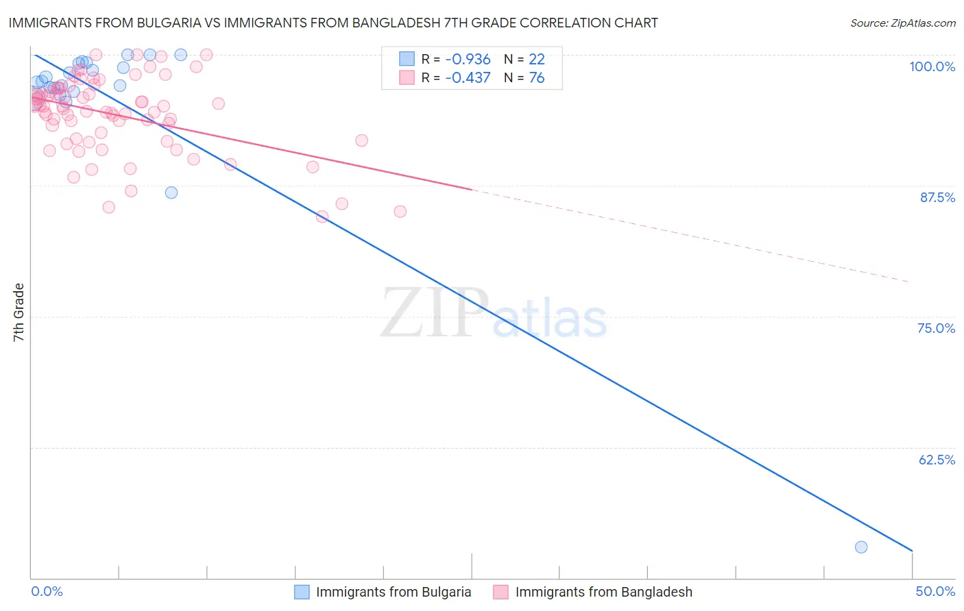 Immigrants from Bulgaria vs Immigrants from Bangladesh 7th Grade