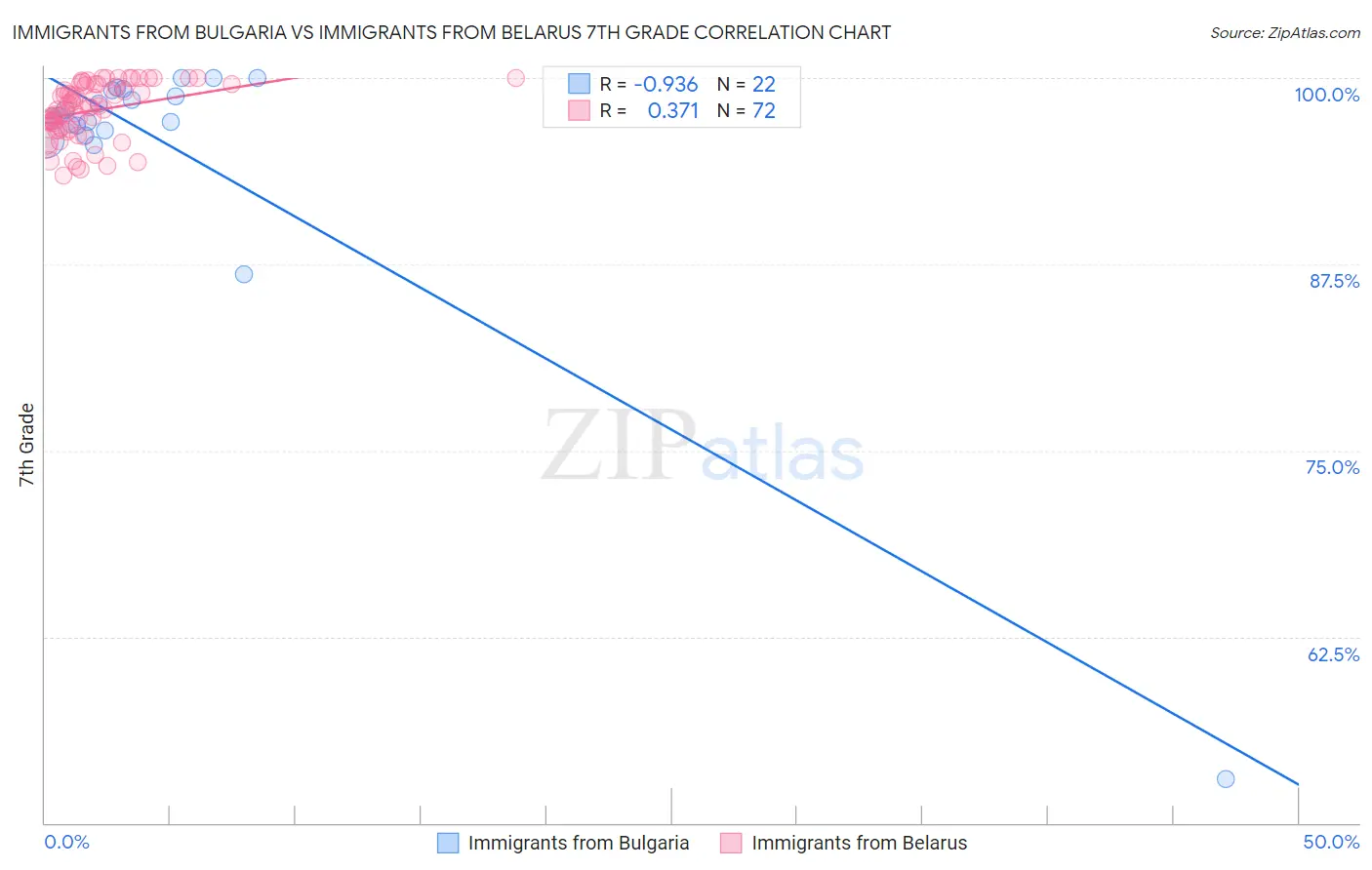 Immigrants from Bulgaria vs Immigrants from Belarus 7th Grade
