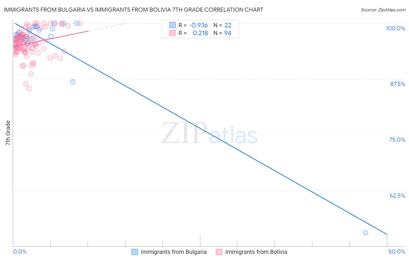 Immigrants from Bulgaria vs Immigrants from Bolivia 7th Grade