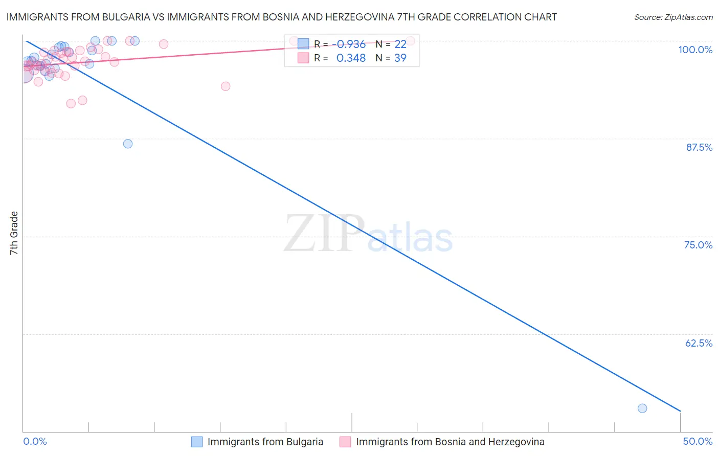 Immigrants from Bulgaria vs Immigrants from Bosnia and Herzegovina 7th Grade