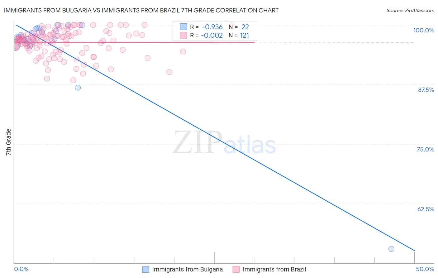 Immigrants from Bulgaria vs Immigrants from Brazil 7th Grade