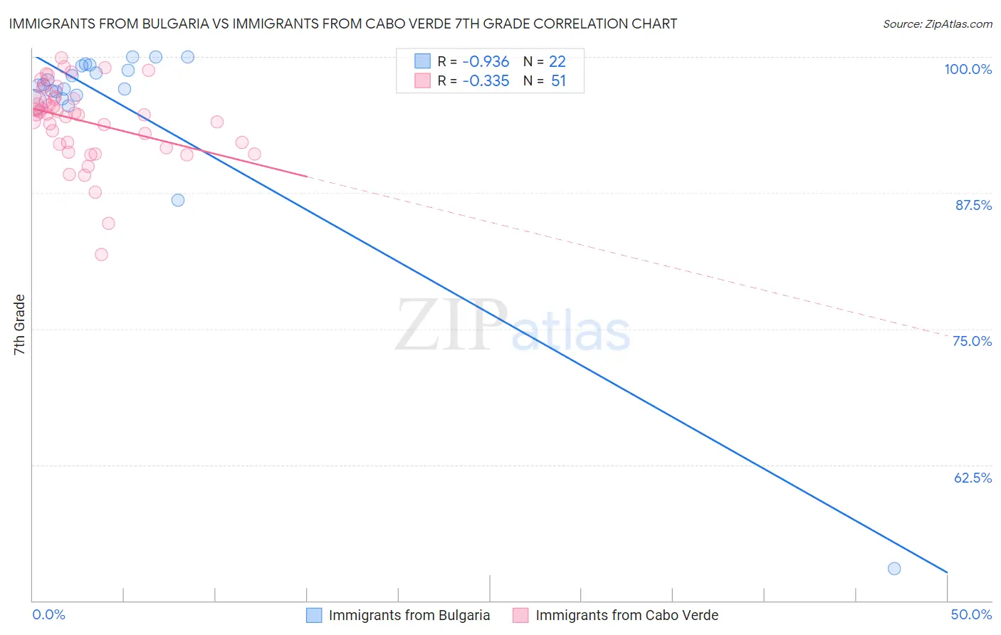 Immigrants from Bulgaria vs Immigrants from Cabo Verde 7th Grade