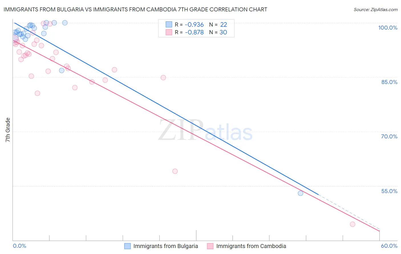 Immigrants from Bulgaria vs Immigrants from Cambodia 7th Grade