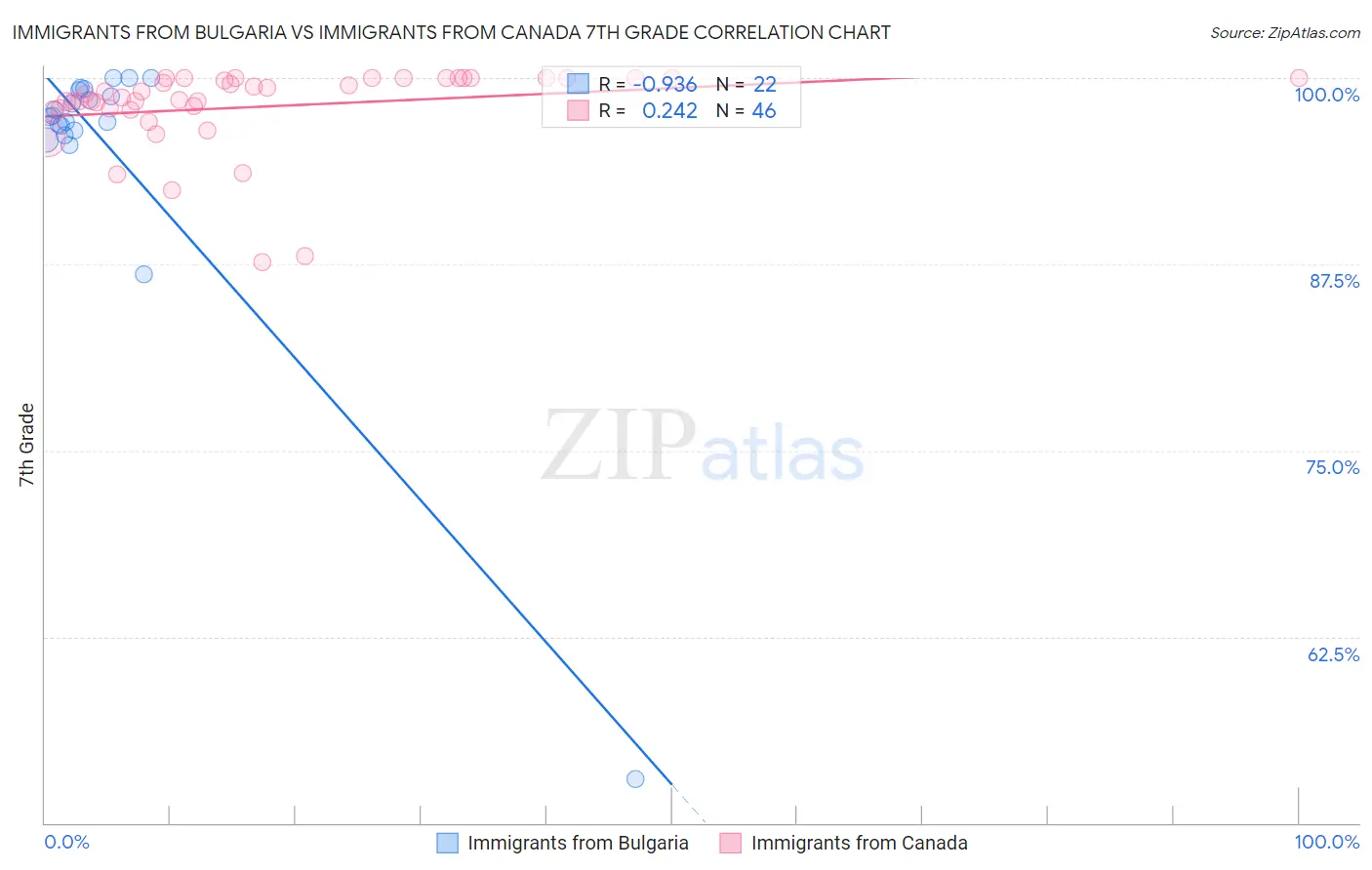 Immigrants from Bulgaria vs Immigrants from Canada 7th Grade