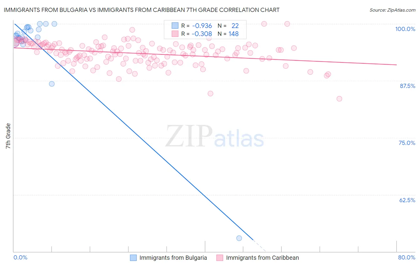 Immigrants from Bulgaria vs Immigrants from Caribbean 7th Grade
