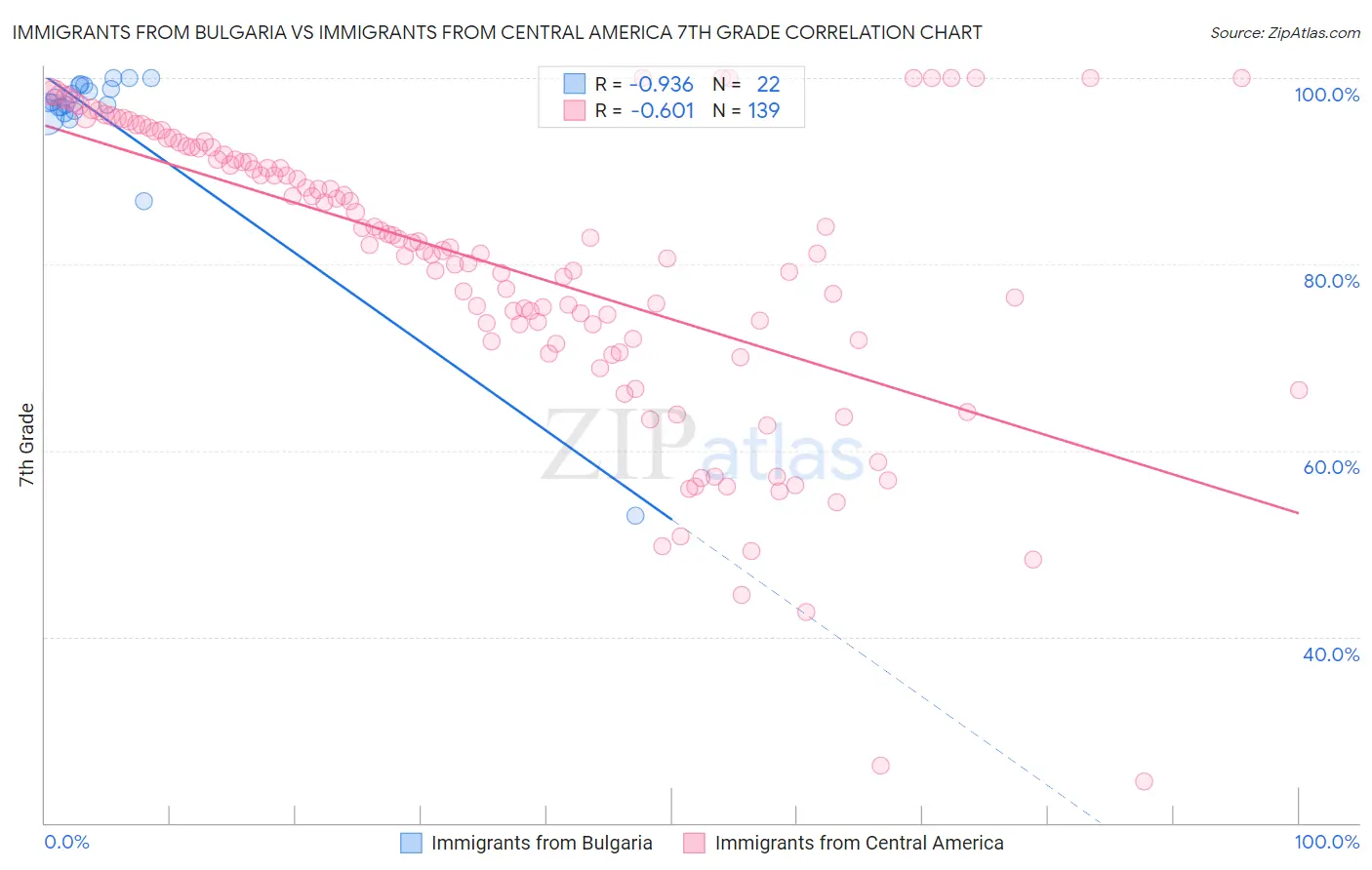 Immigrants from Bulgaria vs Immigrants from Central America 7th Grade
