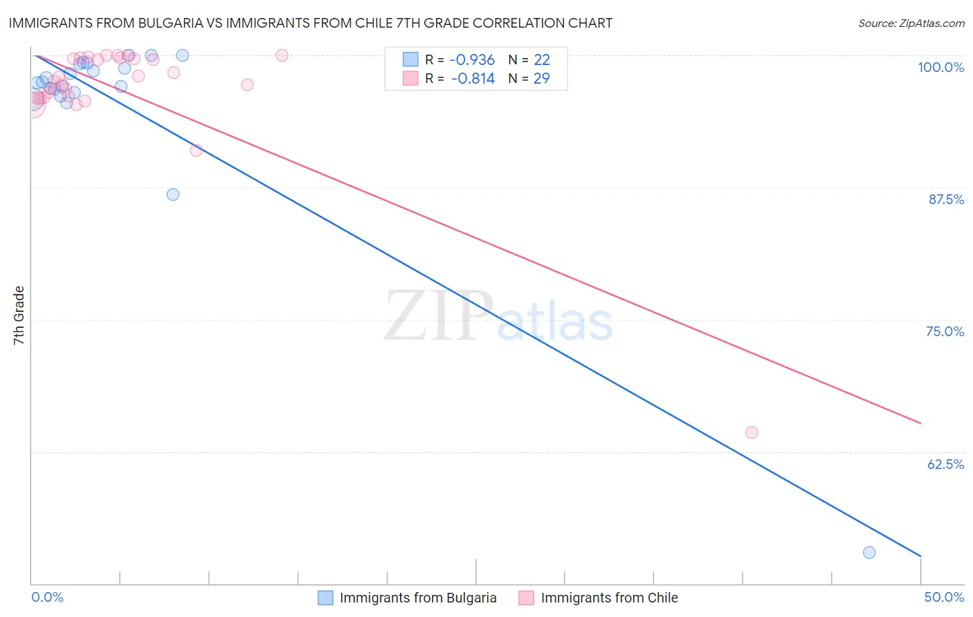 Immigrants from Bulgaria vs Immigrants from Chile 7th Grade