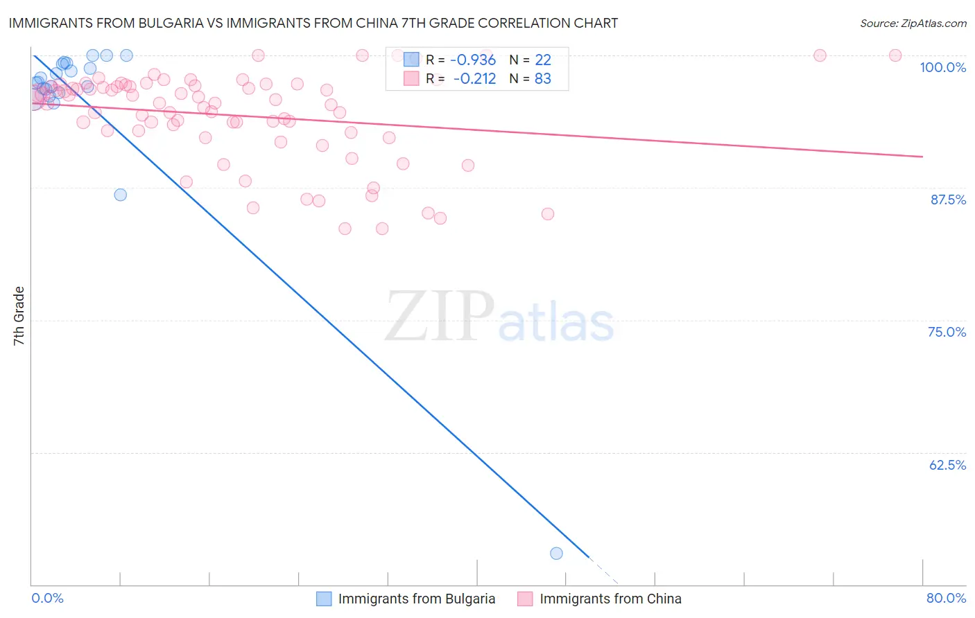 Immigrants from Bulgaria vs Immigrants from China 7th Grade