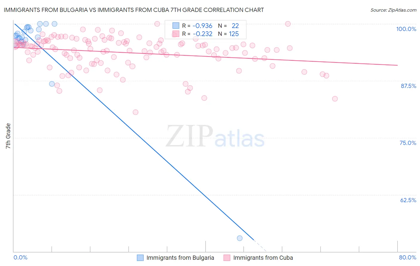 Immigrants from Bulgaria vs Immigrants from Cuba 7th Grade