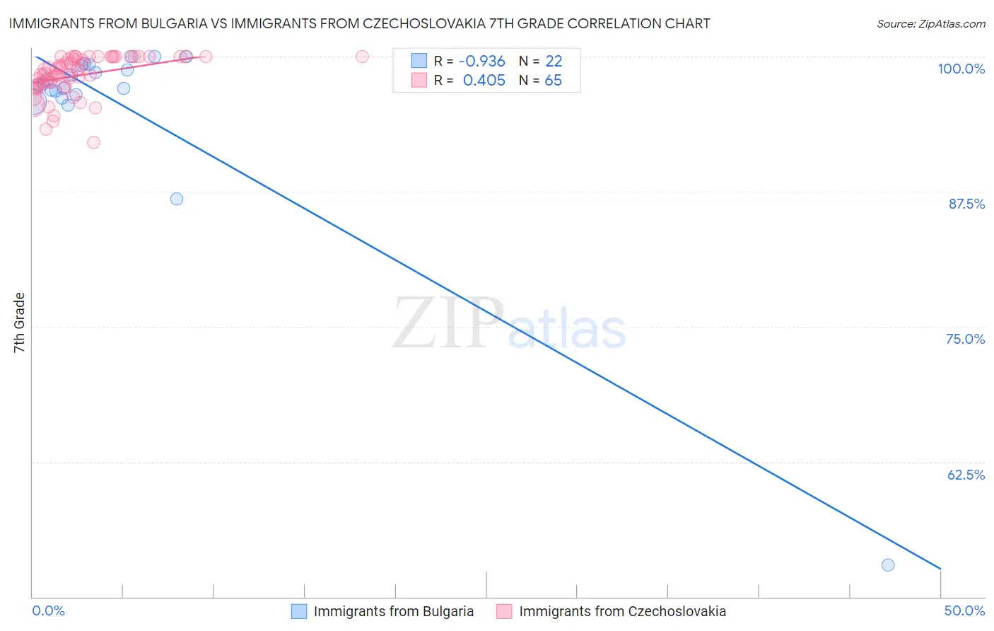 Immigrants from Bulgaria vs Immigrants from Czechoslovakia 7th Grade
