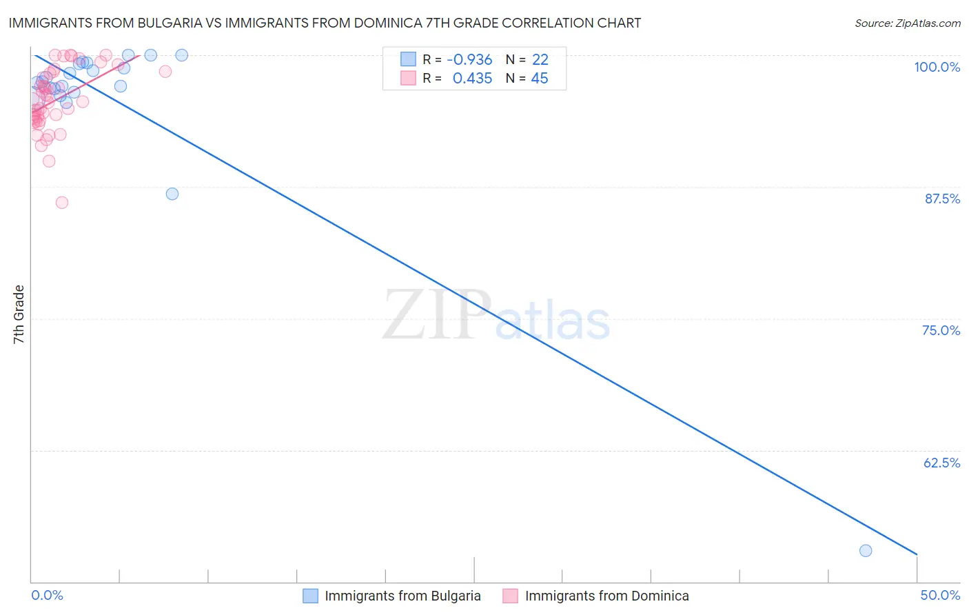 Immigrants from Bulgaria vs Immigrants from Dominica 7th Grade