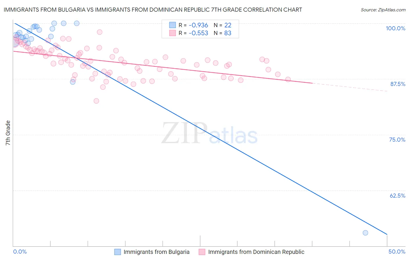 Immigrants from Bulgaria vs Immigrants from Dominican Republic 7th Grade