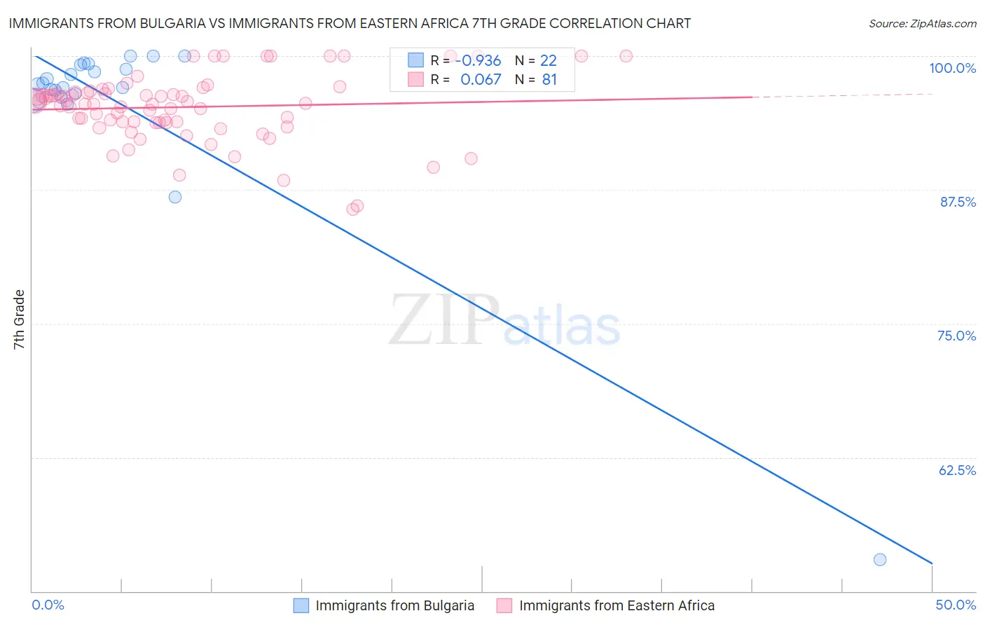 Immigrants from Bulgaria vs Immigrants from Eastern Africa 7th Grade