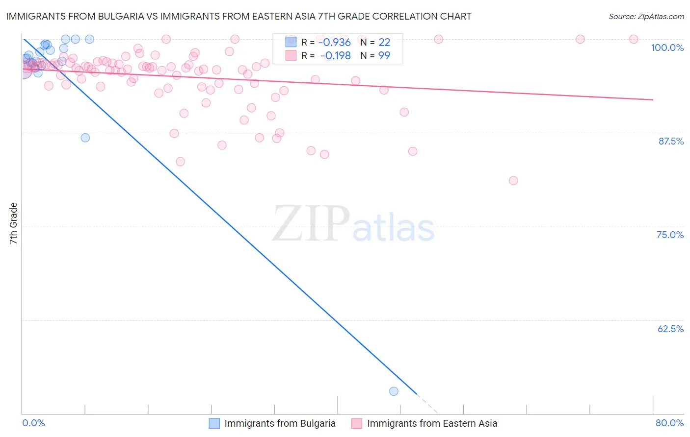Immigrants from Bulgaria vs Immigrants from Eastern Asia 7th Grade