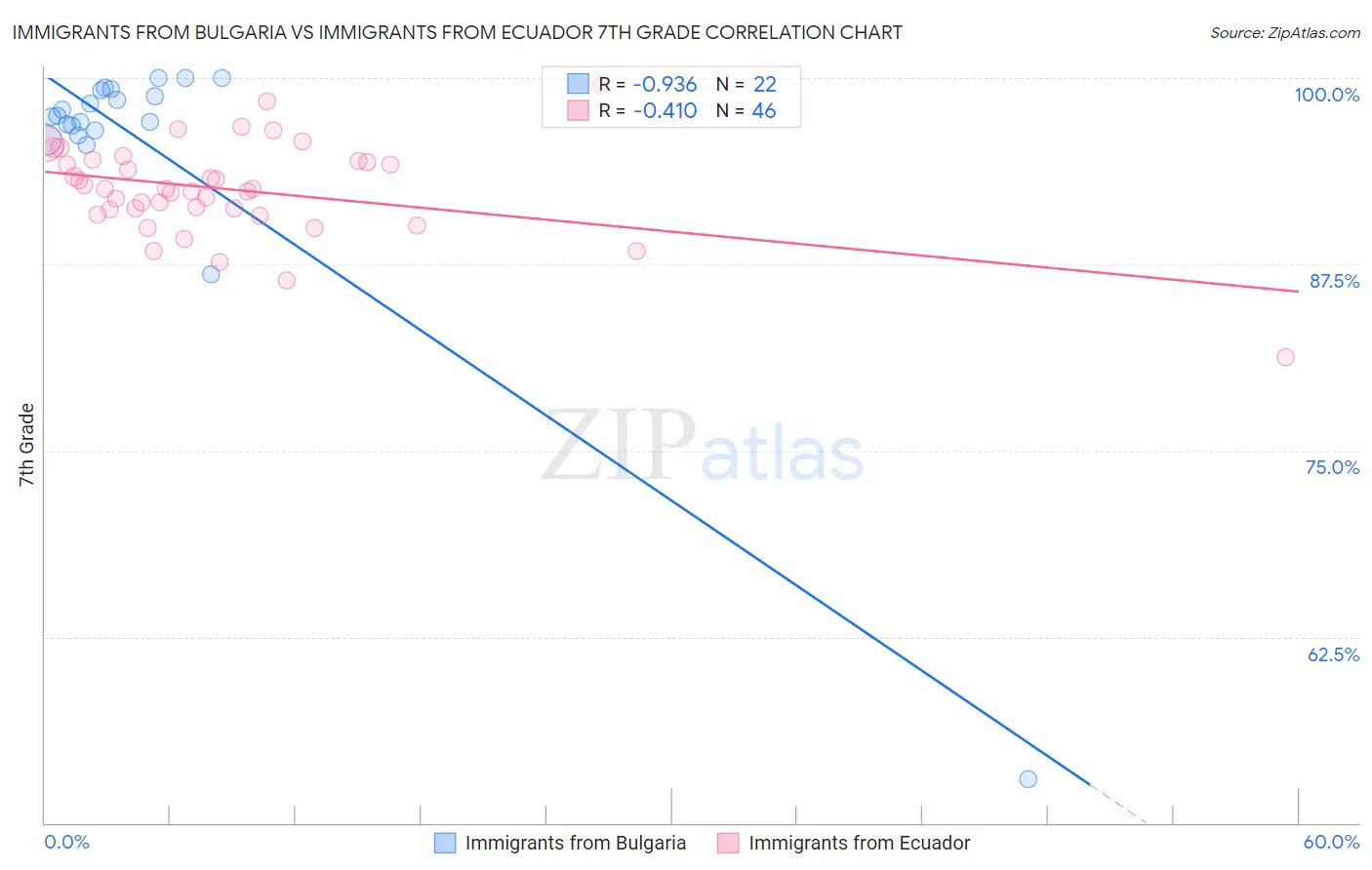Immigrants from Bulgaria vs Immigrants from Ecuador 7th Grade
