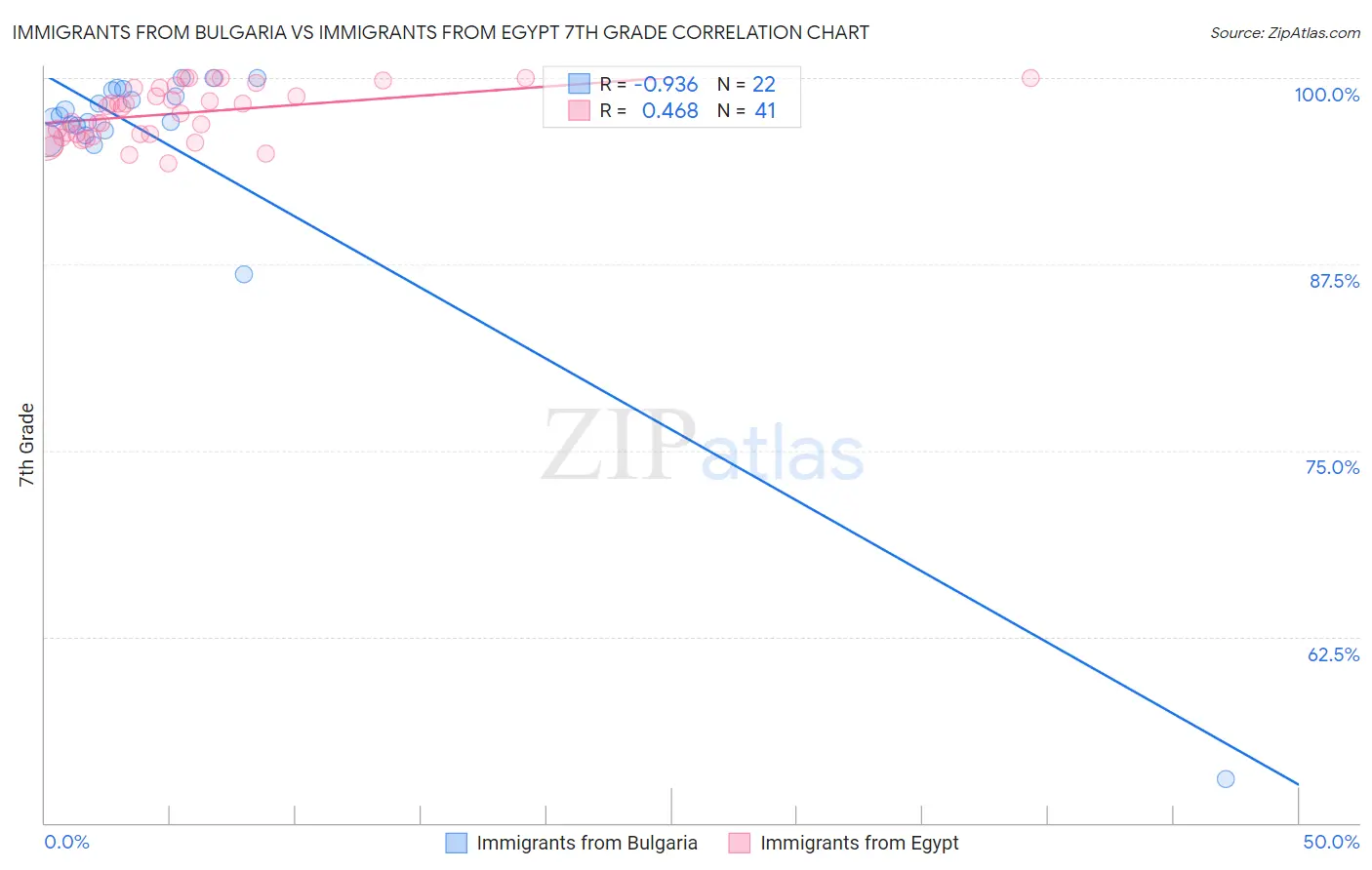 Immigrants from Bulgaria vs Immigrants from Egypt 7th Grade