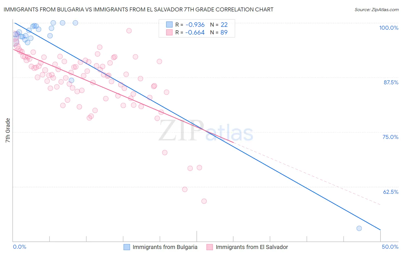 Immigrants from Bulgaria vs Immigrants from El Salvador 7th Grade