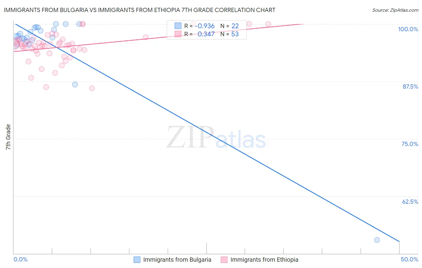 Immigrants from Bulgaria vs Immigrants from Ethiopia 7th Grade