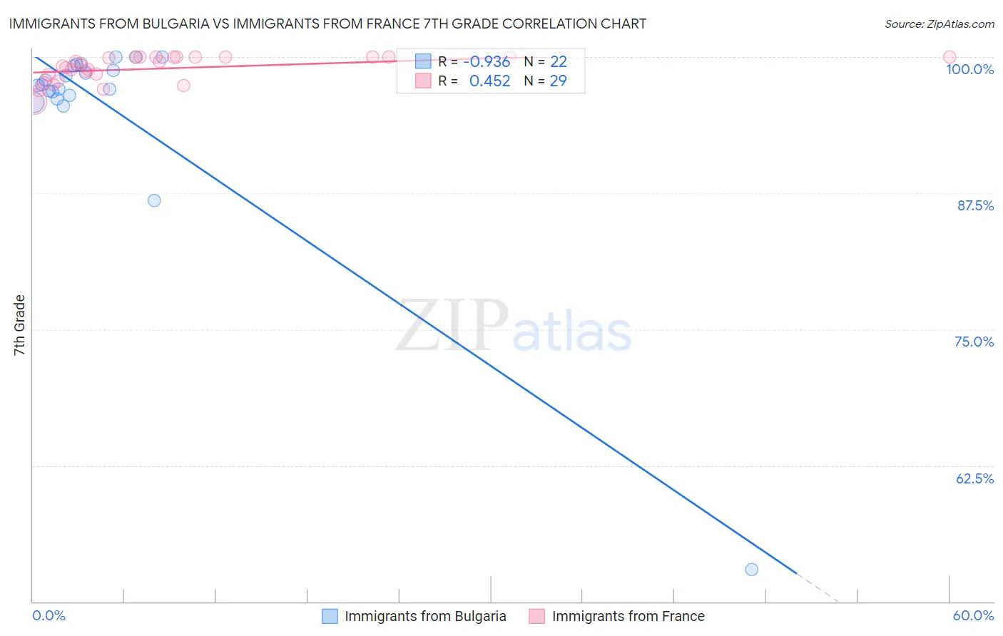 Immigrants from Bulgaria vs Immigrants from France 7th Grade