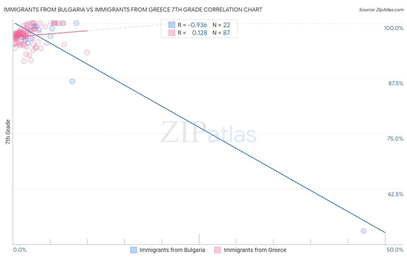 Immigrants from Bulgaria vs Immigrants from Greece 7th Grade