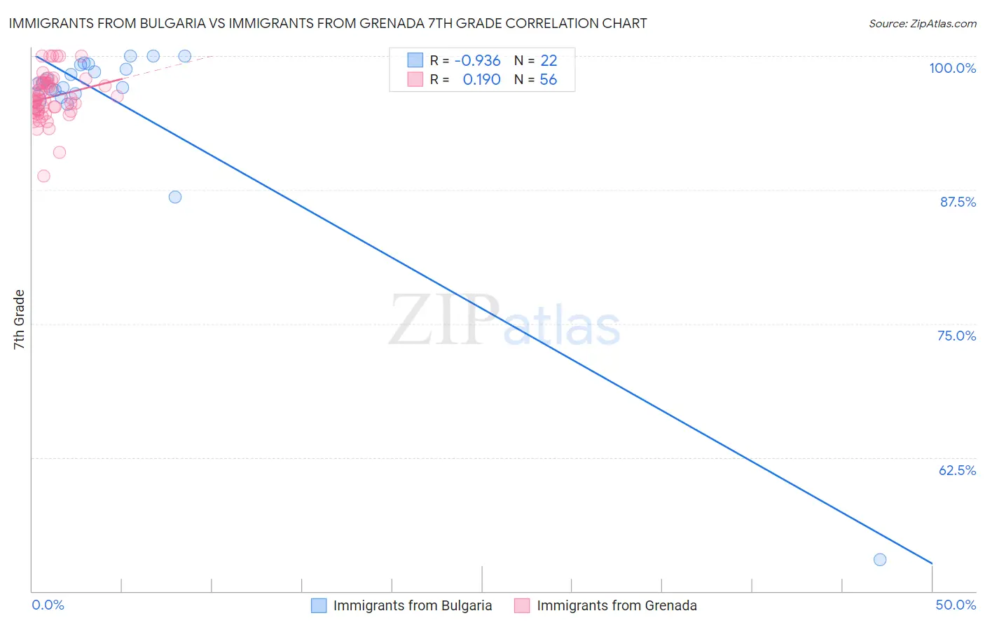 Immigrants from Bulgaria vs Immigrants from Grenada 7th Grade